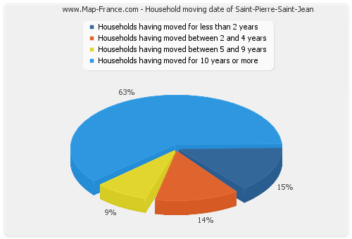 Household moving date of Saint-Pierre-Saint-Jean