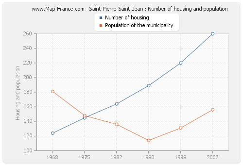 Saint-Pierre-Saint-Jean : Number of housing and population