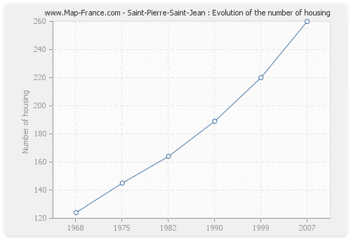 Saint-Pierre-Saint-Jean : Evolution of the number of housing