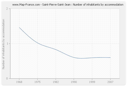 Saint-Pierre-Saint-Jean : Number of inhabitants by accommodation