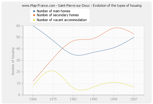 Saint-Pierre-sur-Doux : Evolution of the types of housing