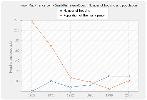 Saint-Pierre-sur-Doux : Number of housing and population