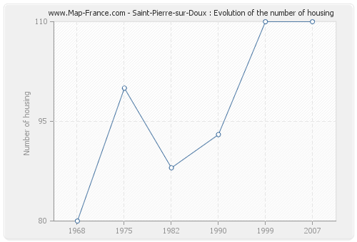 Saint-Pierre-sur-Doux : Evolution of the number of housing