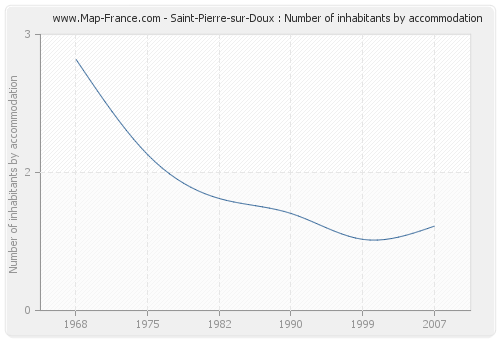 Saint-Pierre-sur-Doux : Number of inhabitants by accommodation