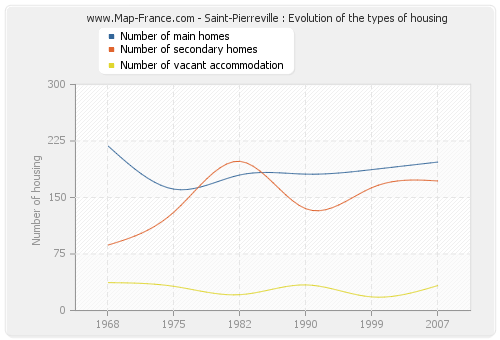Saint-Pierreville : Evolution of the types of housing
