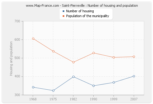 Saint-Pierreville : Number of housing and population