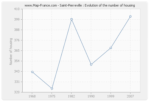 Saint-Pierreville : Evolution of the number of housing