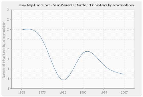 Saint-Pierreville : Number of inhabitants by accommodation