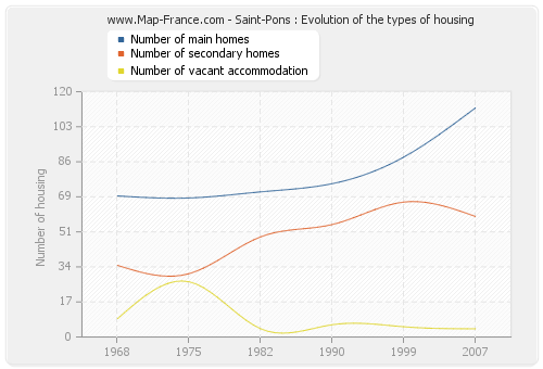 Saint-Pons : Evolution of the types of housing