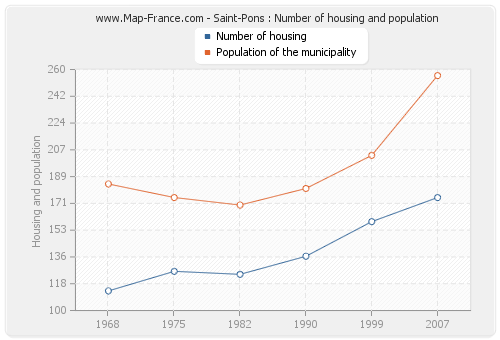 Saint-Pons : Number of housing and population