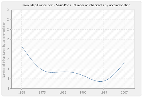 Saint-Pons : Number of inhabitants by accommodation