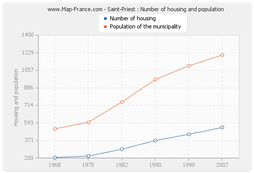 Saint-Priest : Number of housing and population