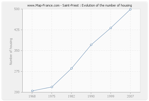 Saint-Priest : Evolution of the number of housing