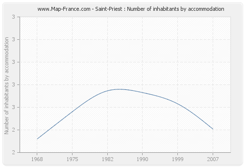 Saint-Priest : Number of inhabitants by accommodation