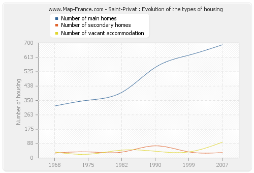 Saint-Privat : Evolution of the types of housing