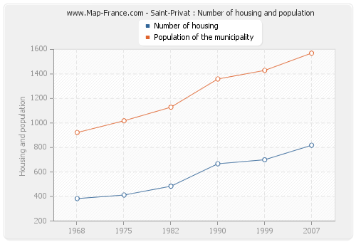 Saint-Privat : Number of housing and population