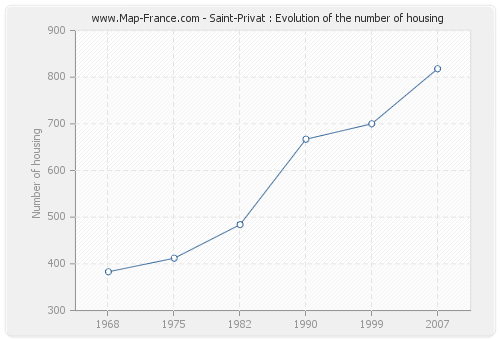 Saint-Privat : Evolution of the number of housing