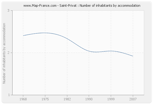 Saint-Privat : Number of inhabitants by accommodation