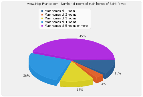 Number of rooms of main homes of Saint-Privat