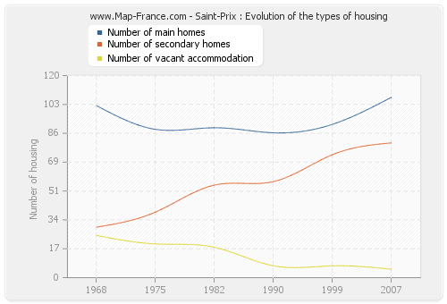 Saint-Prix : Evolution of the types of housing