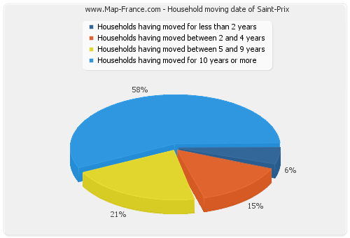 Household moving date of Saint-Prix