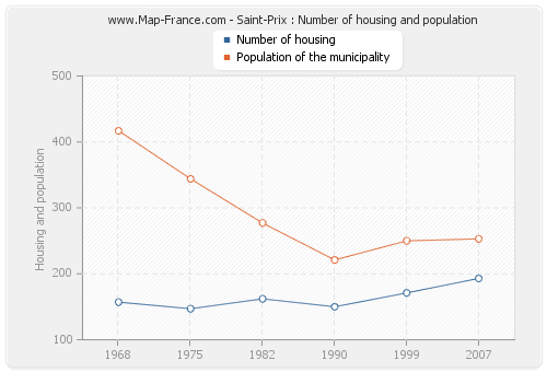 Saint-Prix : Number of housing and population