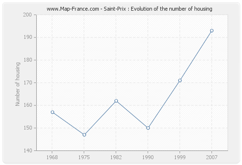 Saint-Prix : Evolution of the number of housing