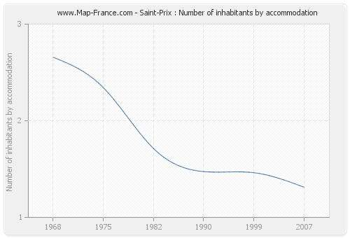 Saint-Prix : Number of inhabitants by accommodation