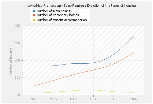 Saint-Remèze : Evolution of the types of housing