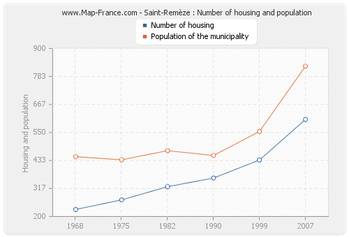 Saint-Remèze : Number of housing and population