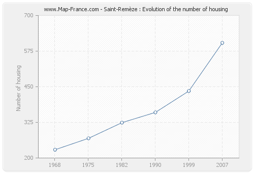 Saint-Remèze : Evolution of the number of housing
