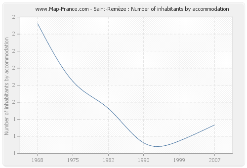 Saint-Remèze : Number of inhabitants by accommodation