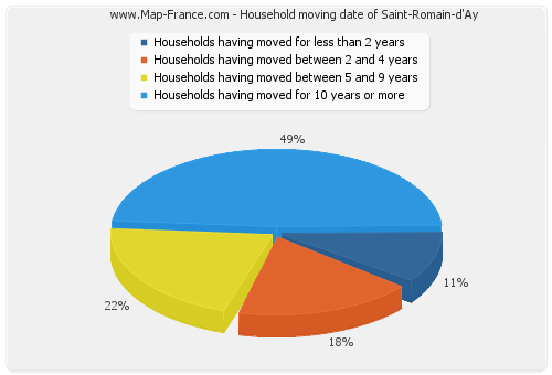 Household moving date of Saint-Romain-d'Ay
