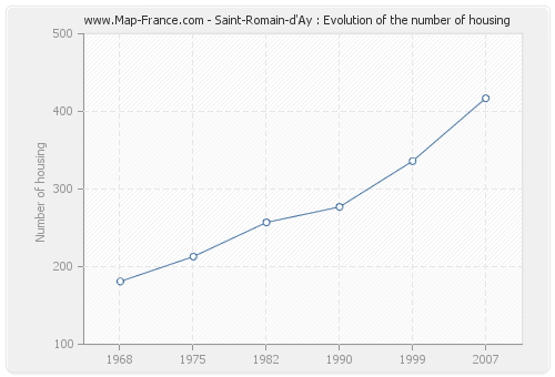 Saint-Romain-d'Ay : Evolution of the number of housing