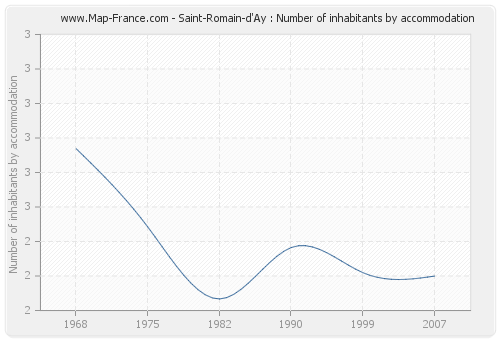 Saint-Romain-d'Ay : Number of inhabitants by accommodation