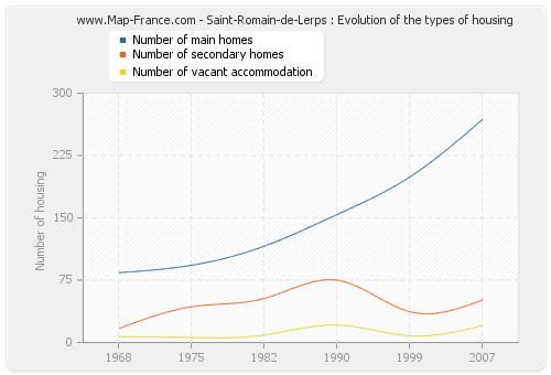 Saint-Romain-de-Lerps : Evolution of the types of housing