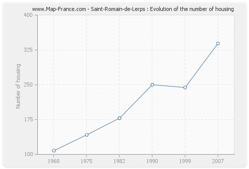 Saint-Romain-de-Lerps : Evolution of the number of housing