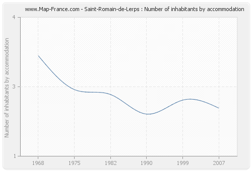 Saint-Romain-de-Lerps : Number of inhabitants by accommodation