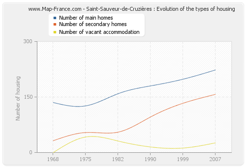 Saint-Sauveur-de-Cruzières : Evolution of the types of housing