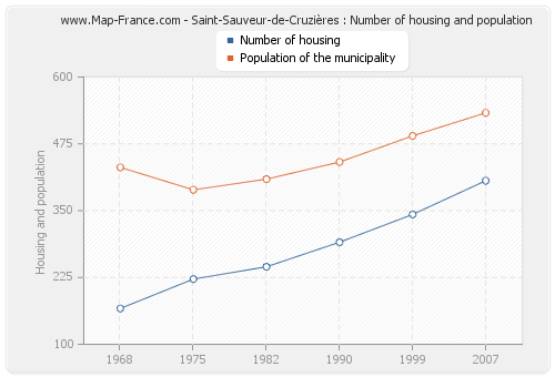 Saint-Sauveur-de-Cruzières : Number of housing and population