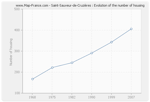 Saint-Sauveur-de-Cruzières : Evolution of the number of housing