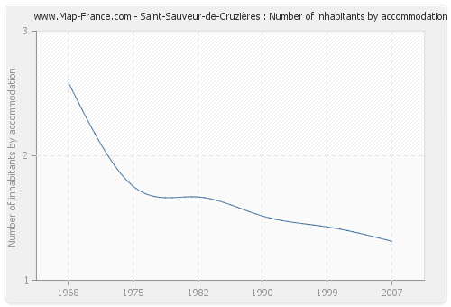 Saint-Sauveur-de-Cruzières : Number of inhabitants by accommodation