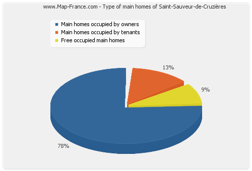 Type of main homes of Saint-Sauveur-de-Cruzières