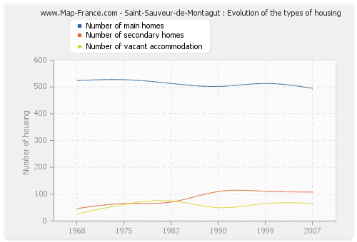 Saint-Sauveur-de-Montagut : Evolution of the types of housing