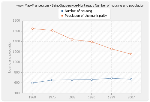 Saint-Sauveur-de-Montagut : Number of housing and population