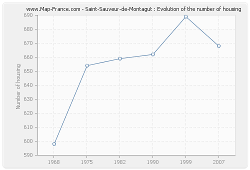 Saint-Sauveur-de-Montagut : Evolution of the number of housing