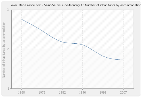 Saint-Sauveur-de-Montagut : Number of inhabitants by accommodation