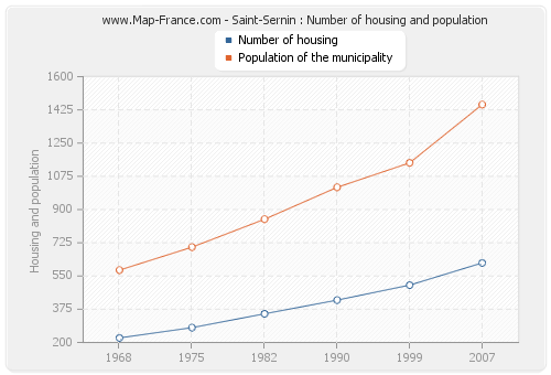 Saint-Sernin : Number of housing and population