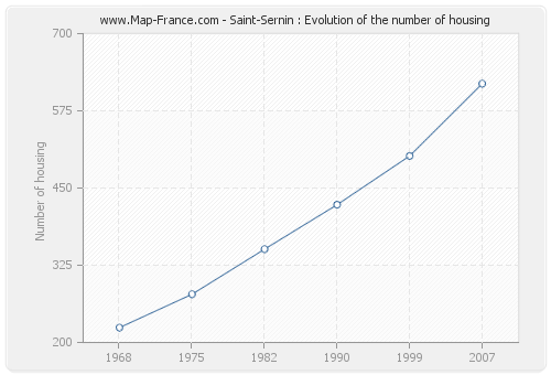 Saint-Sernin : Evolution of the number of housing