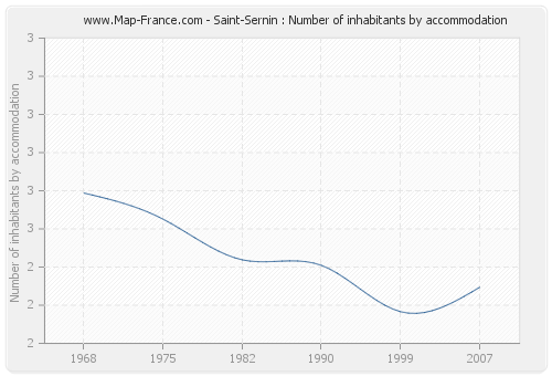 Saint-Sernin : Number of inhabitants by accommodation